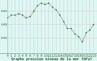 Courbe de la pression atmosphrique pour Aniane (34)