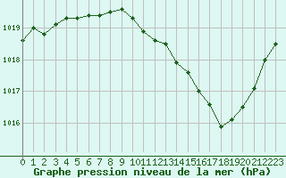 Courbe de la pression atmosphrique pour Belfort-Dorans (90)