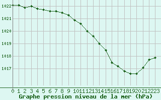 Courbe de la pression atmosphrique pour Muret (31)