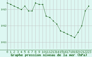 Courbe de la pression atmosphrique pour Selonnet (04)