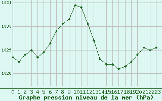 Courbe de la pression atmosphrique pour Figari (2A)