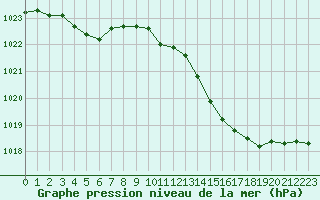 Courbe de la pression atmosphrique pour Dounoux (88)