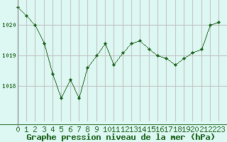 Courbe de la pression atmosphrique pour Bordeaux (33)