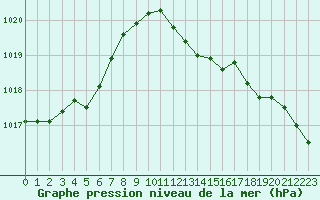 Courbe de la pression atmosphrique pour Cap Cpet (83)