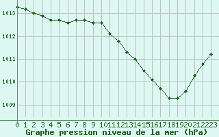 Courbe de la pression atmosphrique pour Ble / Mulhouse (68)