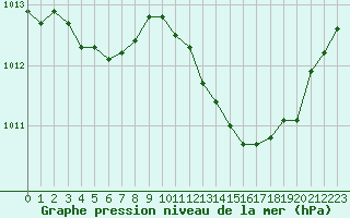 Courbe de la pression atmosphrique pour Marignane (13)