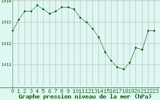 Courbe de la pression atmosphrique pour Orange (84)