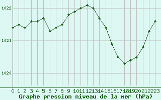 Courbe de la pression atmosphrique pour Mouilleron-le-Captif (85)