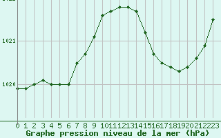 Courbe de la pression atmosphrique pour Saint-Philbert-de-Grand-Lieu (44)