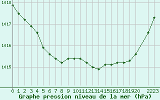 Courbe de la pression atmosphrique pour Le Mesnil-Esnard (76)