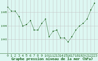 Courbe de la pression atmosphrique pour Ile d