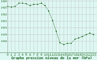 Courbe de la pression atmosphrique pour Saint-Auban (04)