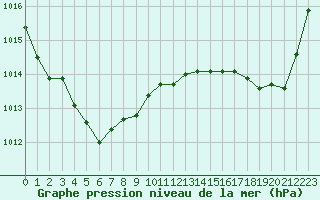 Courbe de la pression atmosphrique pour Cazaux (33)