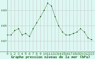 Courbe de la pression atmosphrique pour Saint-Jean-de-Vedas (34)