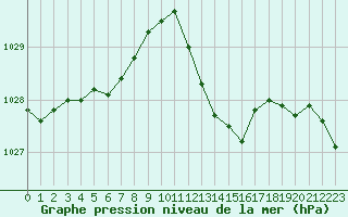 Courbe de la pression atmosphrique pour Cap Pertusato (2A)