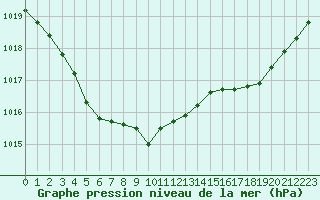 Courbe de la pression atmosphrique pour Saint-Brieuc (22)