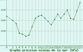 Courbe de la pression atmosphrique pour Villarzel (Sw)