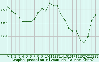 Courbe de la pression atmosphrique pour Engins (38)