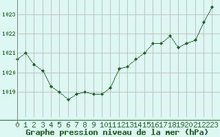 Courbe de la pression atmosphrique pour Samatan (32)