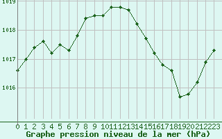 Courbe de la pression atmosphrique pour Romorantin (41)