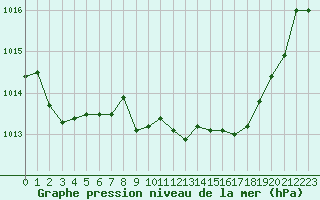 Courbe de la pression atmosphrique pour Isle-sur-la-Sorgue (84)