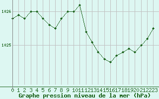 Courbe de la pression atmosphrique pour Eu (76)