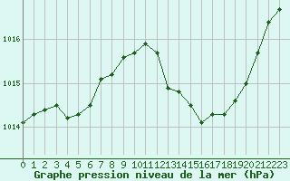 Courbe de la pression atmosphrique pour Montlimar (26)