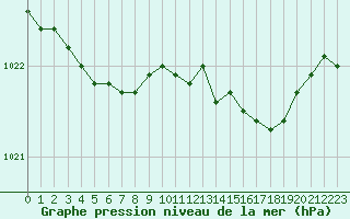 Courbe de la pression atmosphrique pour Cap de la Hague (50)