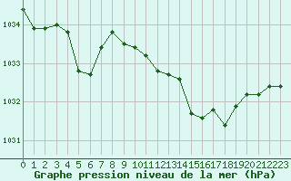 Courbe de la pression atmosphrique pour Bulson (08)
