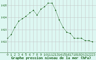 Courbe de la pression atmosphrique pour Dax (40)