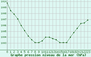 Courbe de la pression atmosphrique pour Niort (79)