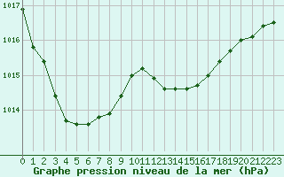 Courbe de la pression atmosphrique pour Remich (Lu)