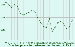 Courbe de la pression atmosphrique pour Biarritz (64)
