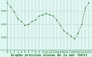 Courbe de la pression atmosphrique pour Grasque (13)