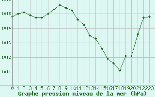 Courbe de la pression atmosphrique pour Challes-les-Eaux (73)