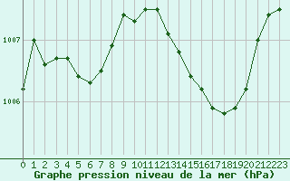 Courbe de la pression atmosphrique pour Pau (64)