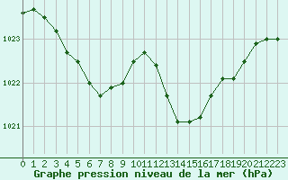 Courbe de la pression atmosphrique pour Villacoublay (78)