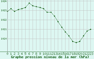 Courbe de la pression atmosphrique pour Langres (52) 