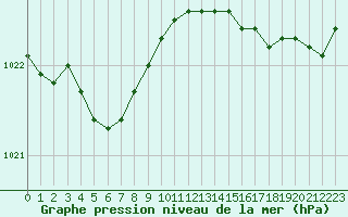 Courbe de la pression atmosphrique pour Dunkerque (59)