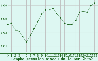 Courbe de la pression atmosphrique pour Pirou (50)