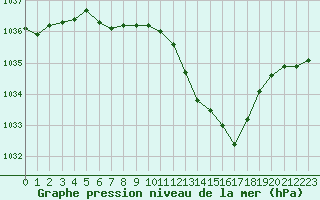 Courbe de la pression atmosphrique pour Ble / Mulhouse (68)