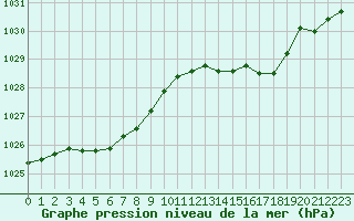 Courbe de la pression atmosphrique pour Le Talut - Belle-Ile (56)