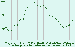 Courbe de la pression atmosphrique pour Orschwiller (67)