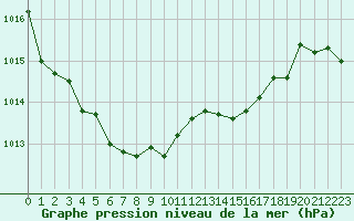 Courbe de la pression atmosphrique pour Hohrod (68)