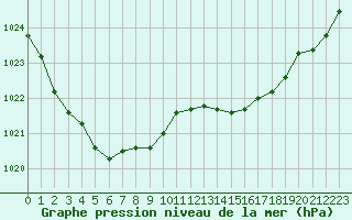 Courbe de la pression atmosphrique pour Lamballe (22)