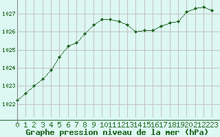 Courbe de la pression atmosphrique pour Chteaudun (28)