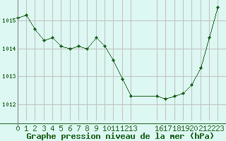 Courbe de la pression atmosphrique pour Sain-Bel (69)