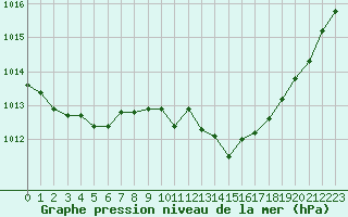 Courbe de la pression atmosphrique pour Saint-Quentin (02)