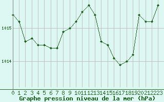 Courbe de la pression atmosphrique pour Marignane (13)