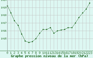 Courbe de la pression atmosphrique pour Cap Ferret (33)